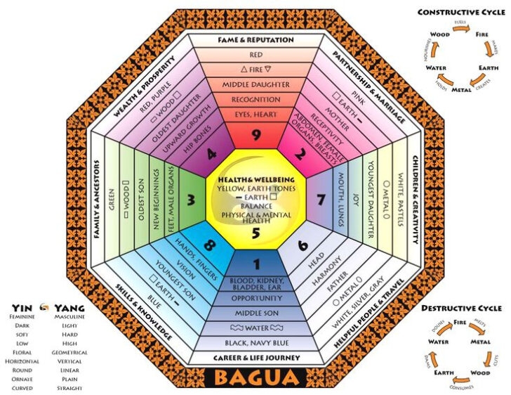 Bagua Map Printable Bagua Map Printable